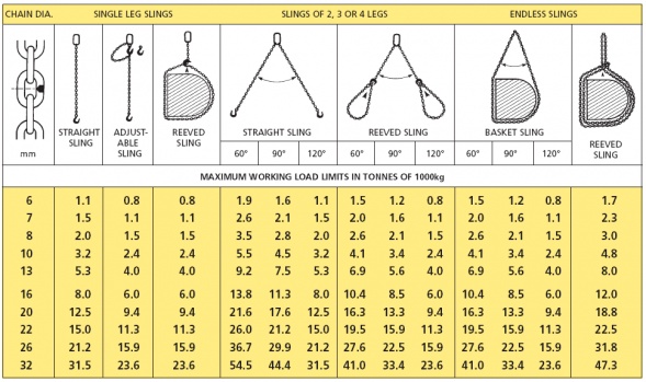 Chain Sling Chart